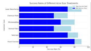 acne scar results graph