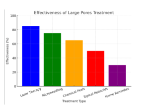 large pores treatment