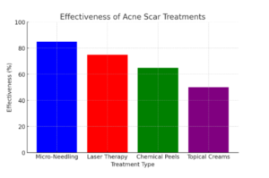 microneedling vs others treatment