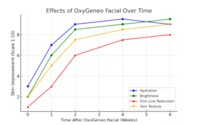 oxygeneo facial