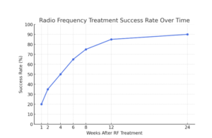 radiofrequency treatment