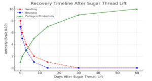 sugar thread lift recovery