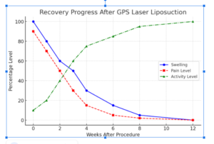 GPS Laser Liposuction