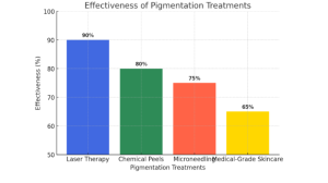 Pigmentation Treatment Chart