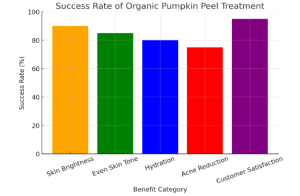 Organic Pumpkin Peel Chart