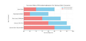 Microdermabrasion Treatment Chart