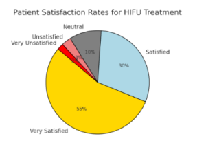 HIFU Treatment Chart