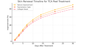TCA Peel in Riyadh Chart