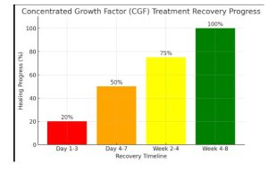 Concentrated Growth Factor Chart
