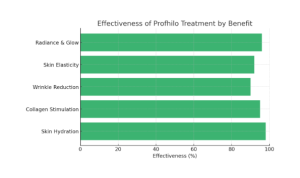 Profhilo Injections