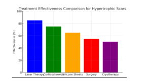 Hypertrophic scars Chart