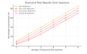 Diamond Peels Chart