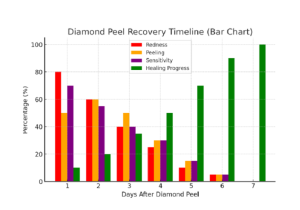 Diamond peels chartt