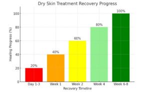 Dry Skin Chart