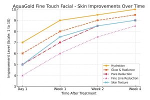 Aquagold Fine Touch Facial in Riyadh Chart