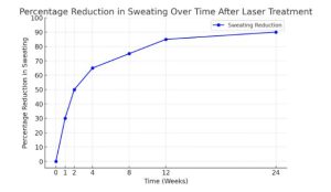 Laser Hyperhidrosis Treatment Chart