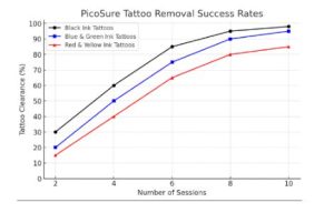 Picosure Tattoo Removal Chart