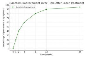 Laser Hyperhidrosis Treatment Chart