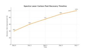 Spectra Laser Carbon Peel Chart