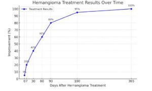 Hemangioma Treatment Result Chart