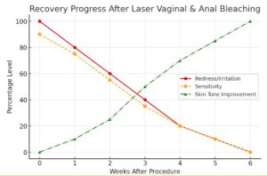 Laser Vaginal & Anal Bleaching Chart
