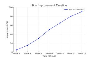 Large Pores Treatment in Riyadh RESULT Chart