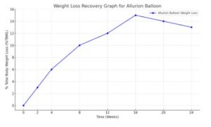 Allurion gastric balloon Chart