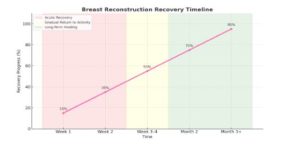 Breast Reconstruction Recovery Chart