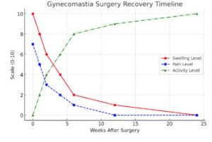 Gynecomastia recovery