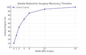 Areola reduction recovery