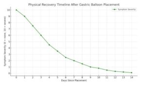 Gastric Balloon Placement in Riyadh Recovery Chart