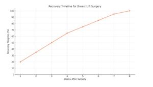Breast Lift Surgery Recovery chart