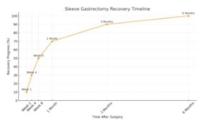 Sleeve Gastrectomy in Riyadh Chart